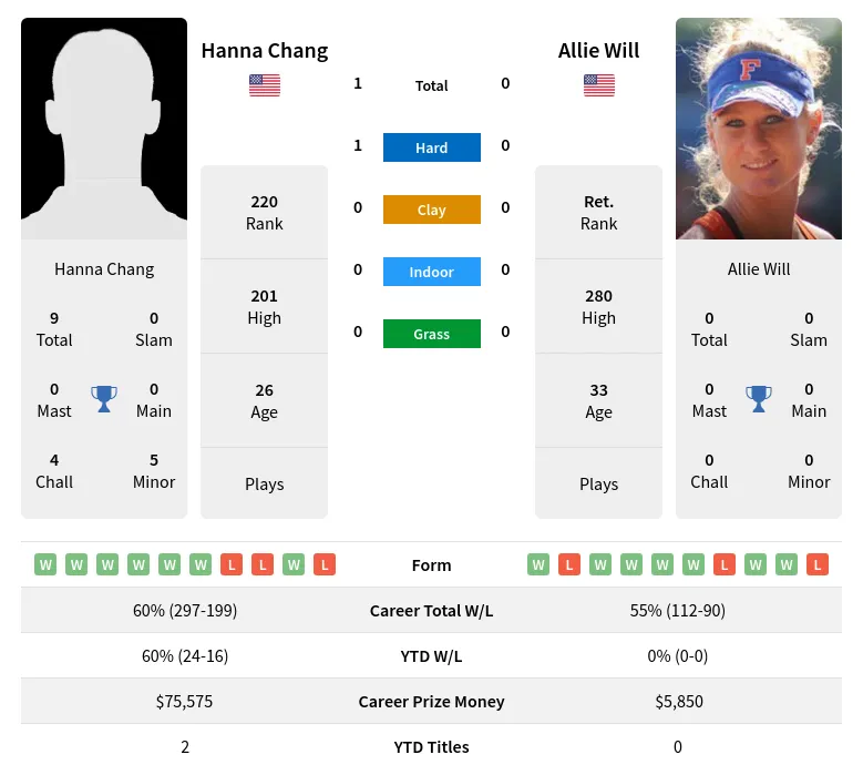 Chang Will H2h Summary Stats 16th June 2024