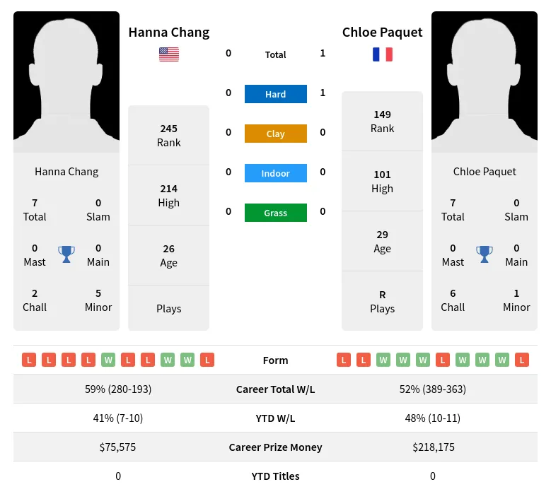 Chang Paquet H2h Summary Stats 23rd April 2024