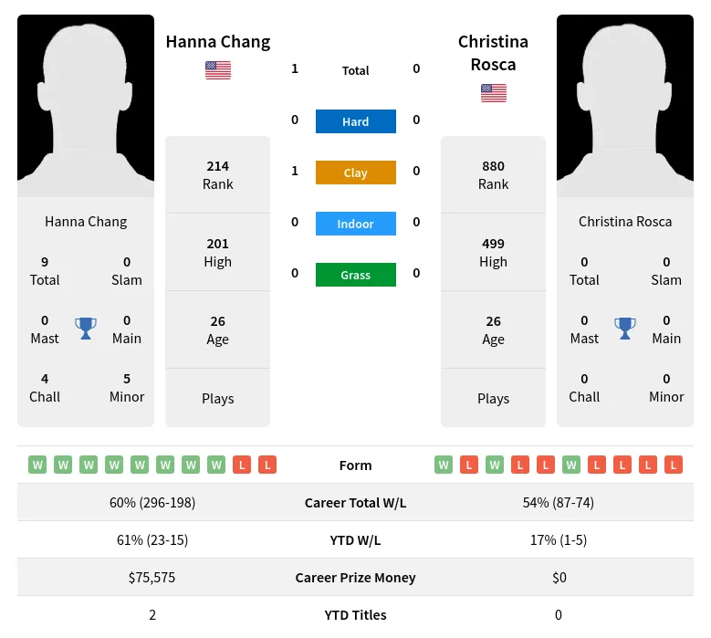 Chang Rosca H2h Summary Stats 26th June 2024