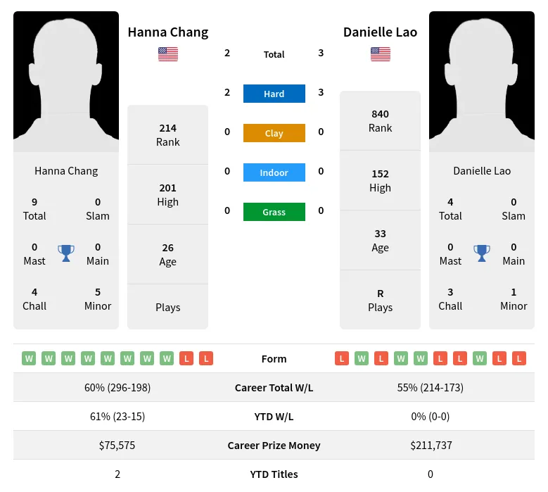 Chang Lao H2h Summary Stats 29th March 2024