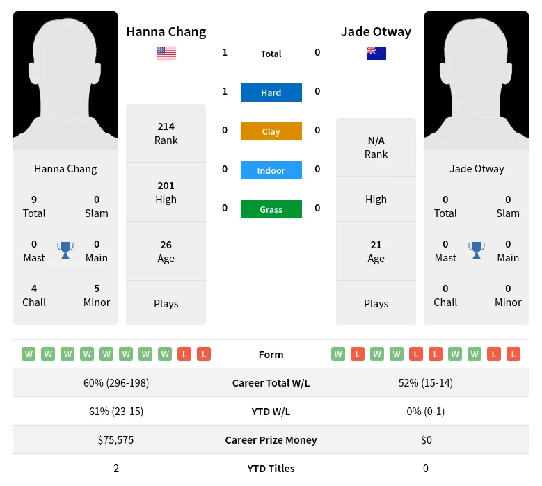 Chang Otway H2h Summary Stats 26th June 2024