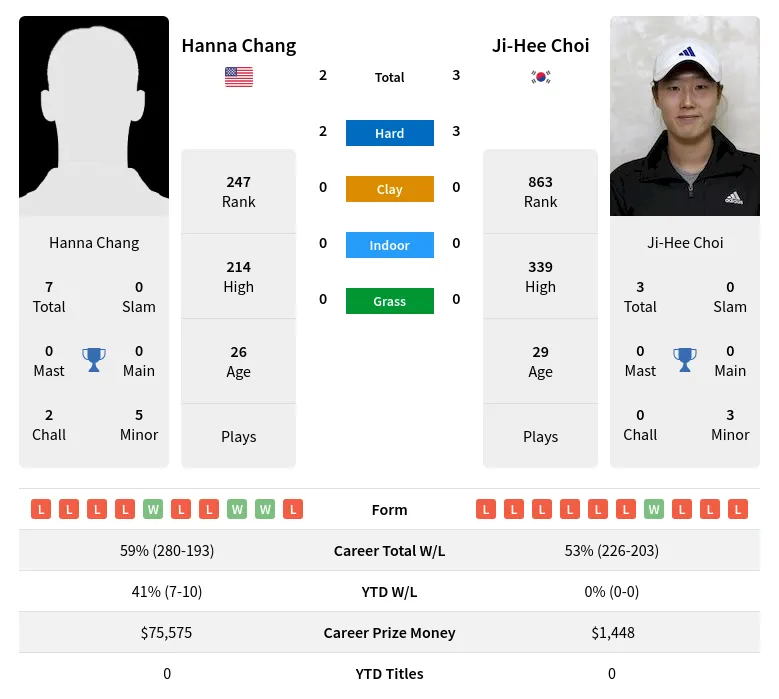 Chang Choi H2h Player Info