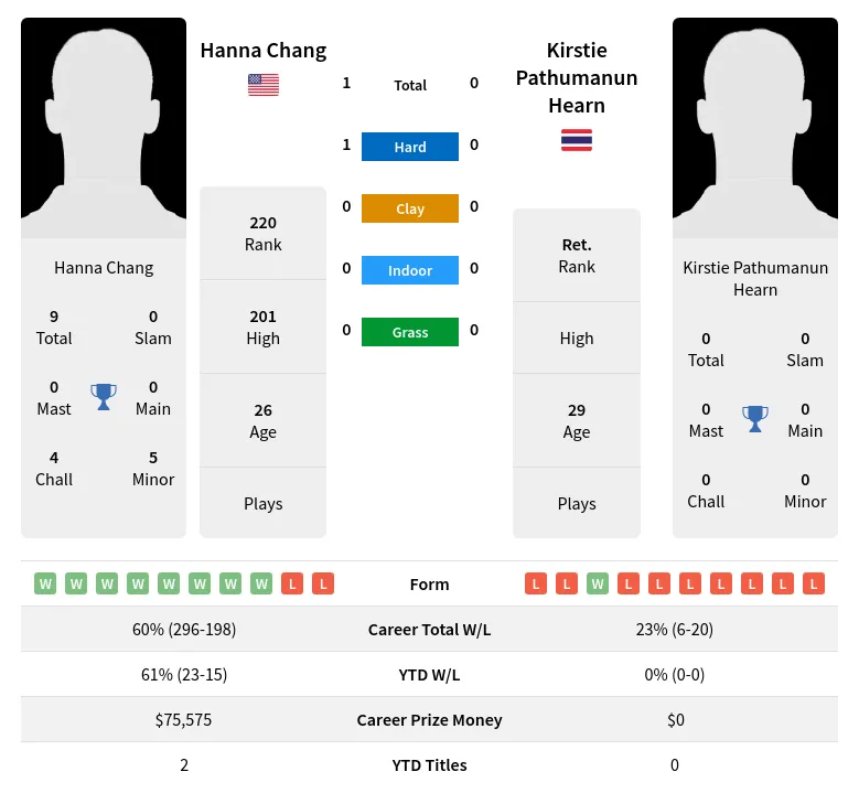Chang Hearn H2h Summary Stats 3rd July 2024