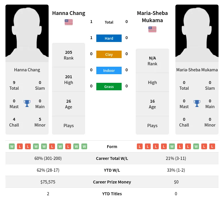 Chang Mukama H2h Summary Stats 18th April 2024