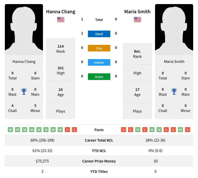 Chang Smith H2h Summary Stats 3rd July 2024