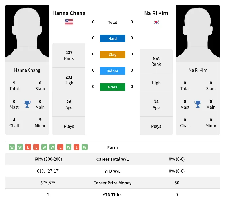 Chang Kim H2h Summary Stats 24th April 2024