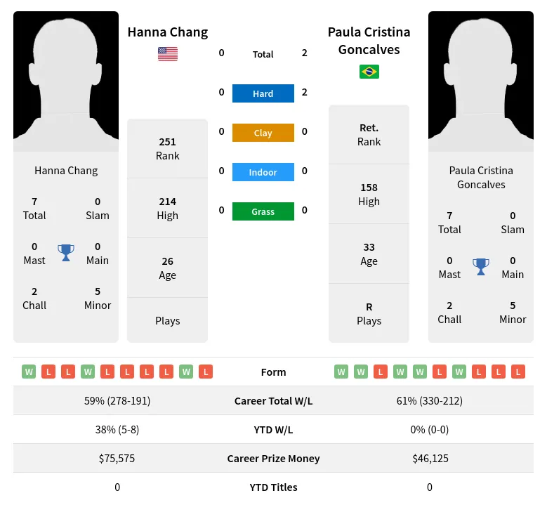 Chang Goncalves H2h Summary Stats 19th April 2024
