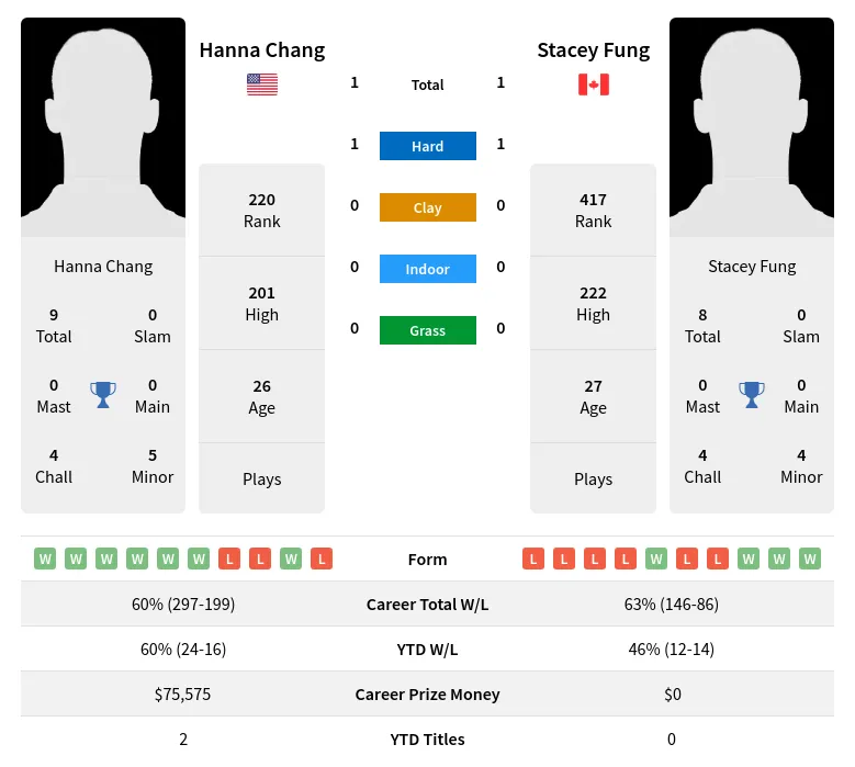Chang Fung H2h Summary Stats 4th July 2024