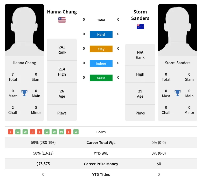 Chang Sanders H2h Summary Stats 18th April 2024