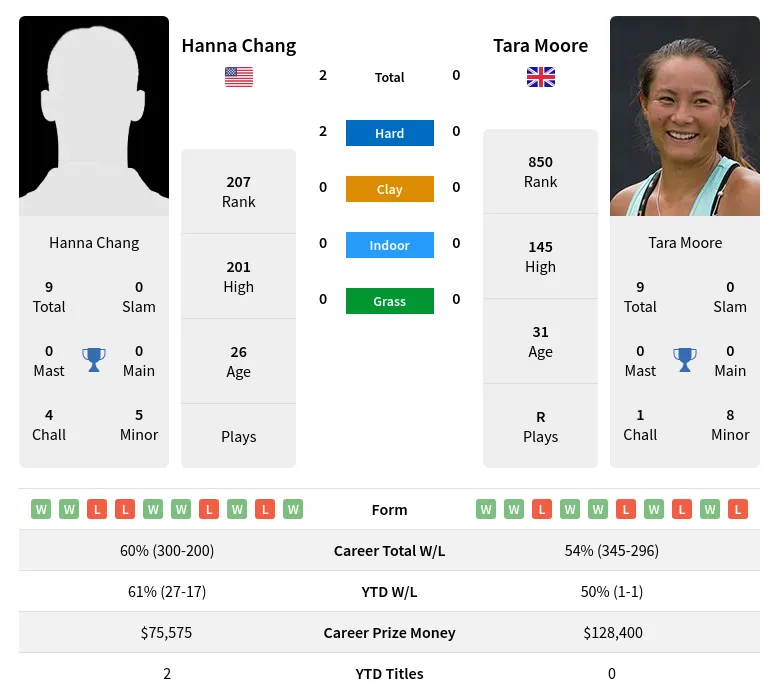 Chang Moore H2h Summary Stats 19th April 2024