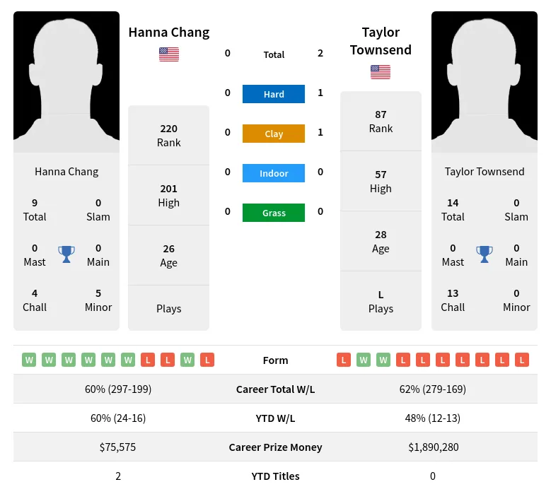 Townsend Chang H2h Summary Stats 19th April 2024