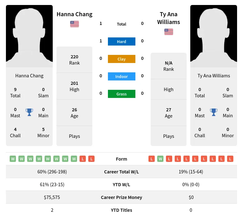 Chang Williams H2h Summary Stats 2nd July 2024
