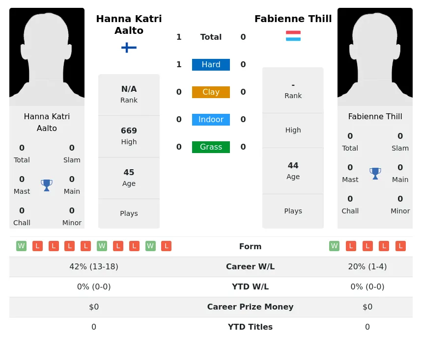 Aalto Thill H2h Summary Stats 30th June 2024