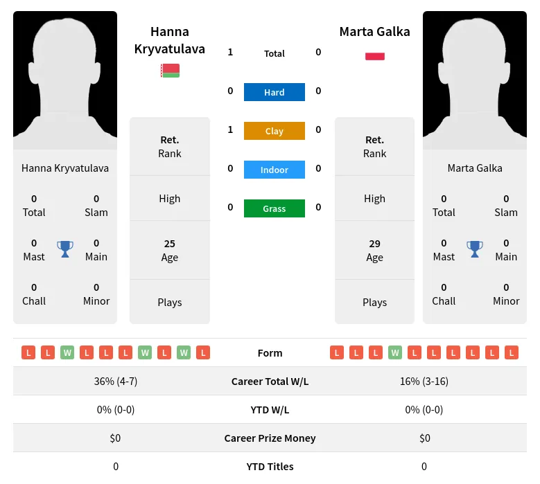 Kryvatulava Galka H2h Summary Stats 2nd July 2024