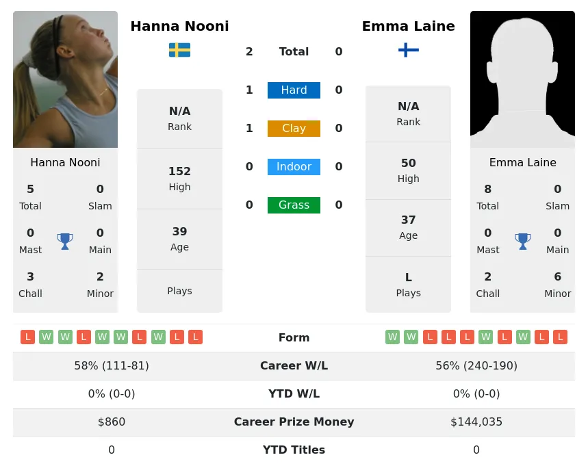 Nooni Laine H2h Summary Stats 18th June 2024