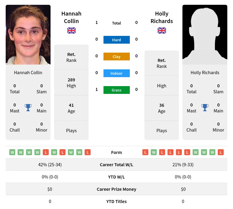 Collin Richards H2h Summary Stats 4th July 2024