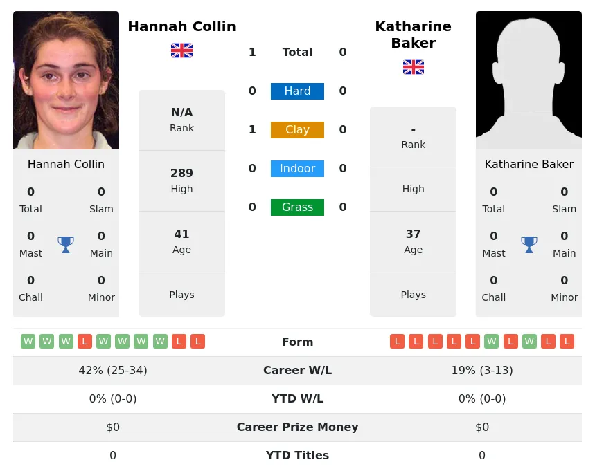 Collin Baker H2h Summary Stats 3rd July 2024