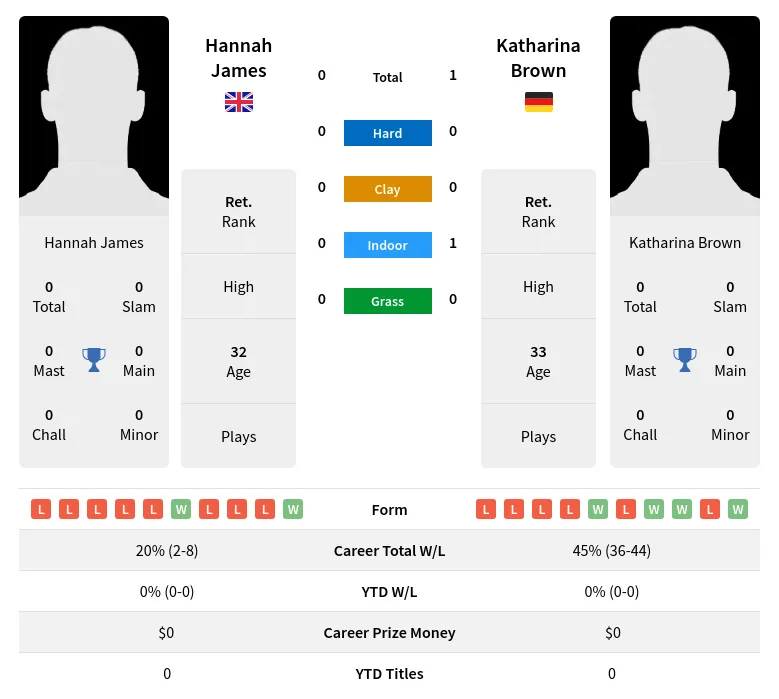 Brown James H2h Summary Stats 19th April 2024