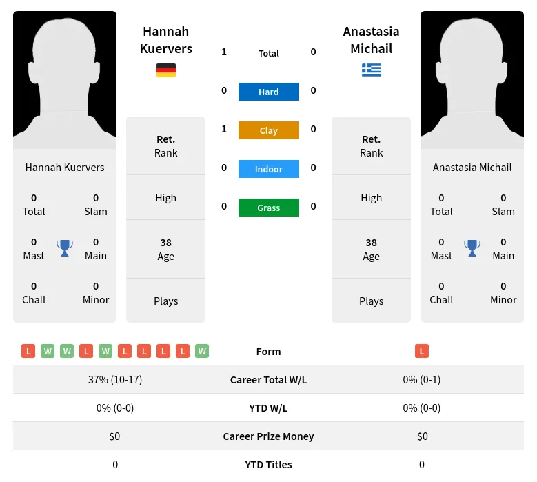 Kuervers Michail H2h Summary Stats 4th July 2024
