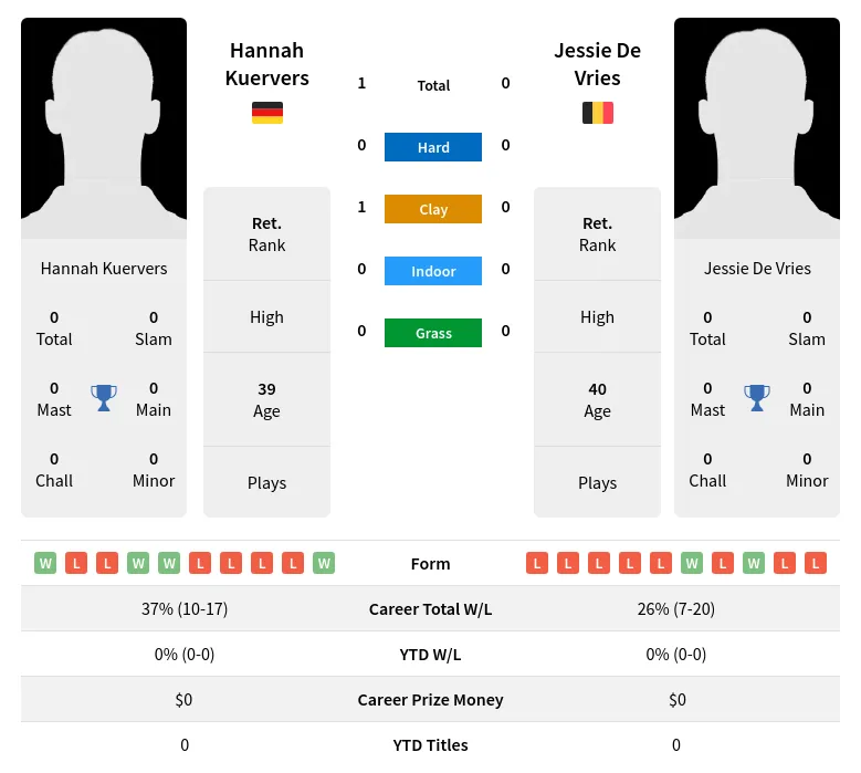 Kuervers Vries H2h Summary Stats 24th June 2024