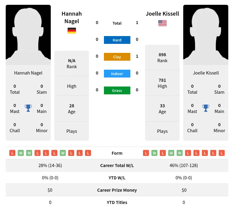 Kissell Nagel H2h Summary Stats 3rd July 2024