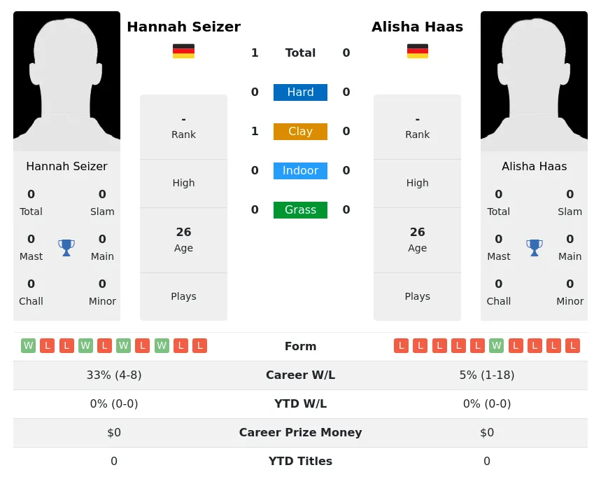 Seizer Haas H2h Summary Stats 24th April 2024