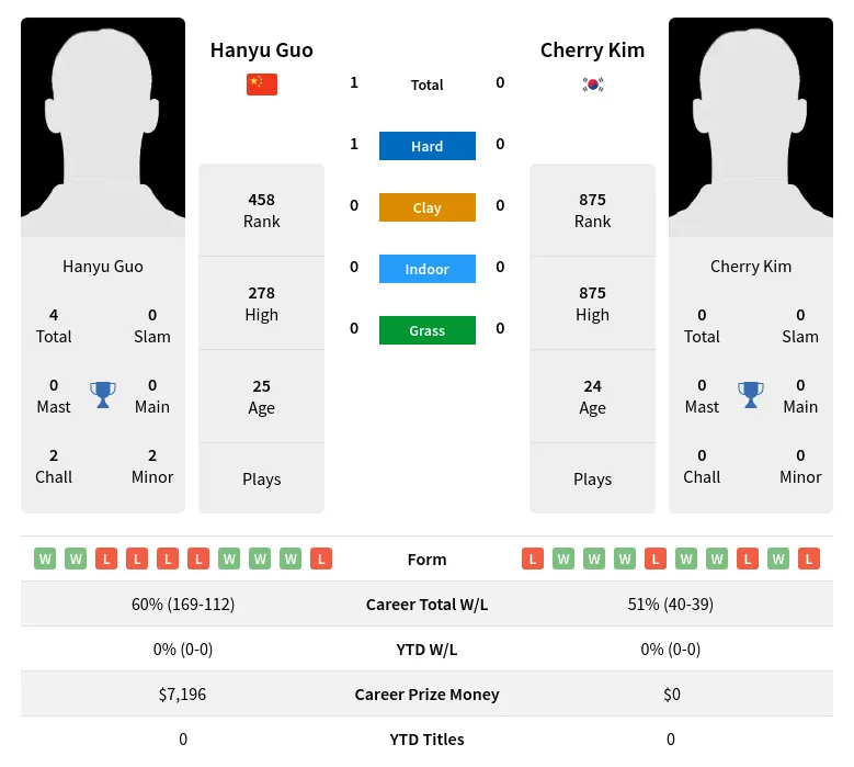 Guo Kim H2h Summary Stats 28th March 2024