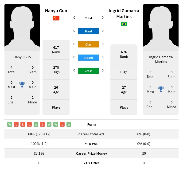Martins Guo H2h Summary Stats 23rd April 2024