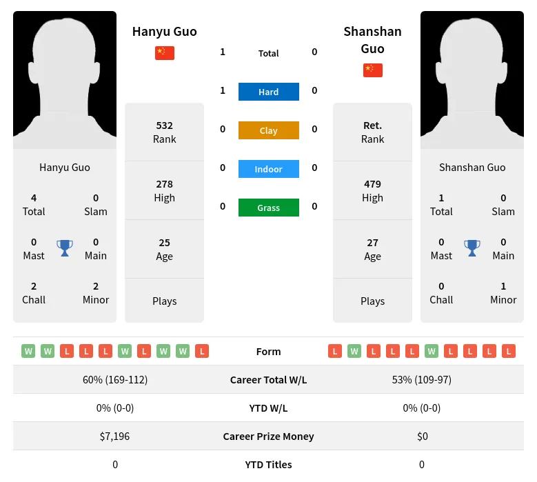 Guo Guo H2h Summary Stats 19th April 2024