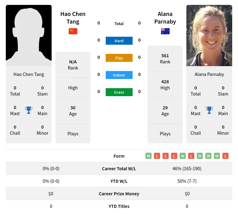 Tang Parnaby H2h Summary Stats 19th April 2024