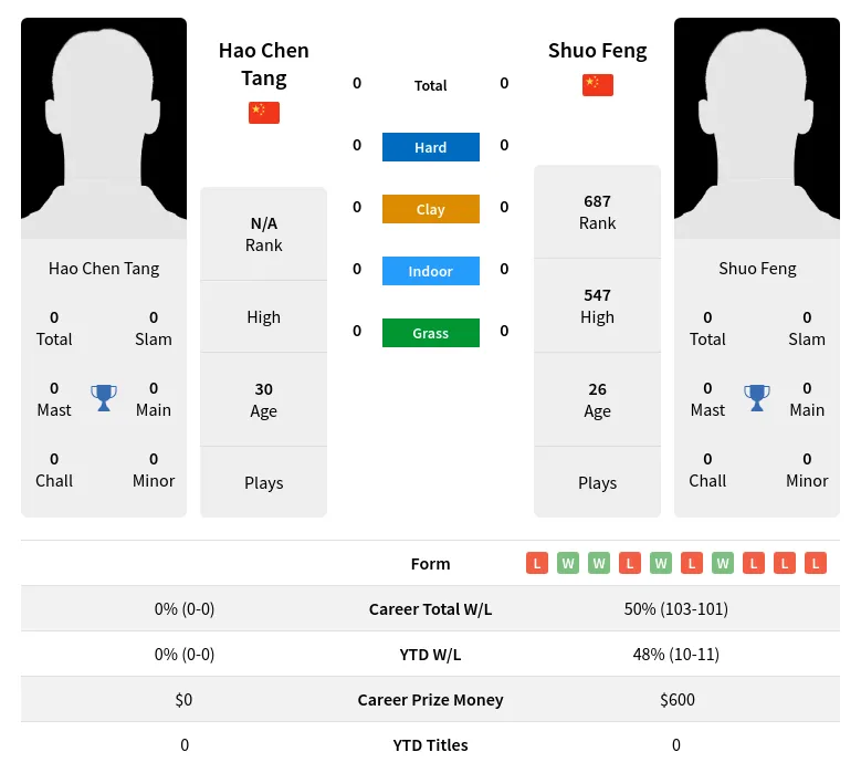 Tang Feng H2h Summary Stats 28th March 2024