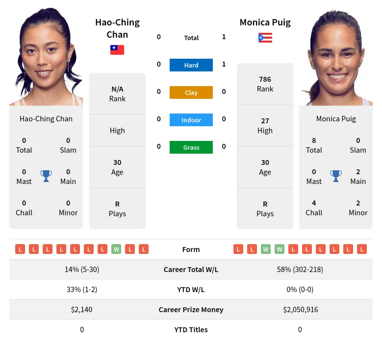 Puig Chan H2h Summary Stats 29th March 2024
