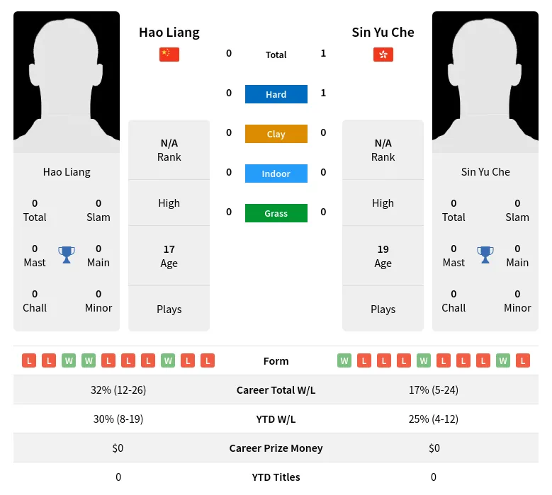 Che Liang H2h Summary Stats 3rd July 2024