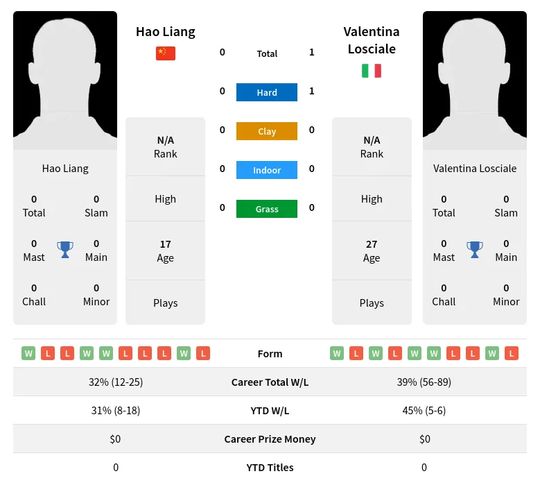 Losciale Liang H2h Summary Stats 4th July 2024