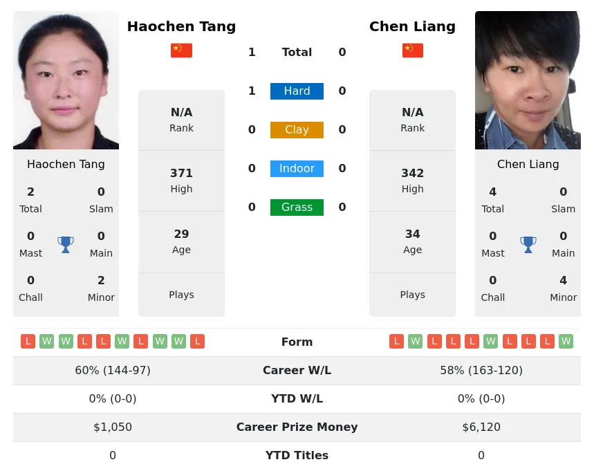 Tang Liang H2h Summary Stats 3rd July 2024