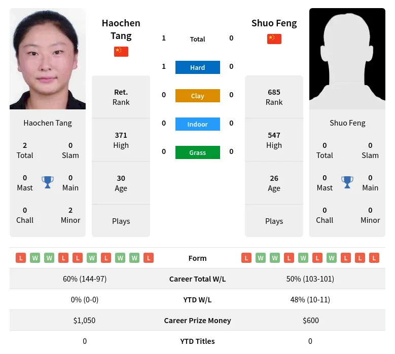 Tang Feng H2h Summary Stats 26th June 2024