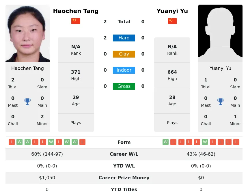 Tang Yu H2h Summary Stats 2nd July 2024