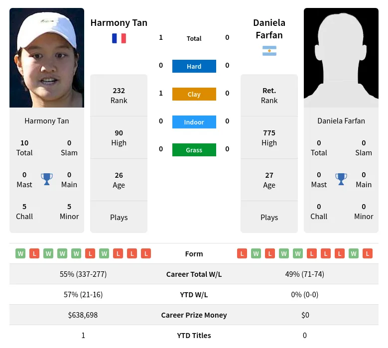 Tan Farfan H2h Summary Stats 23rd April 2024