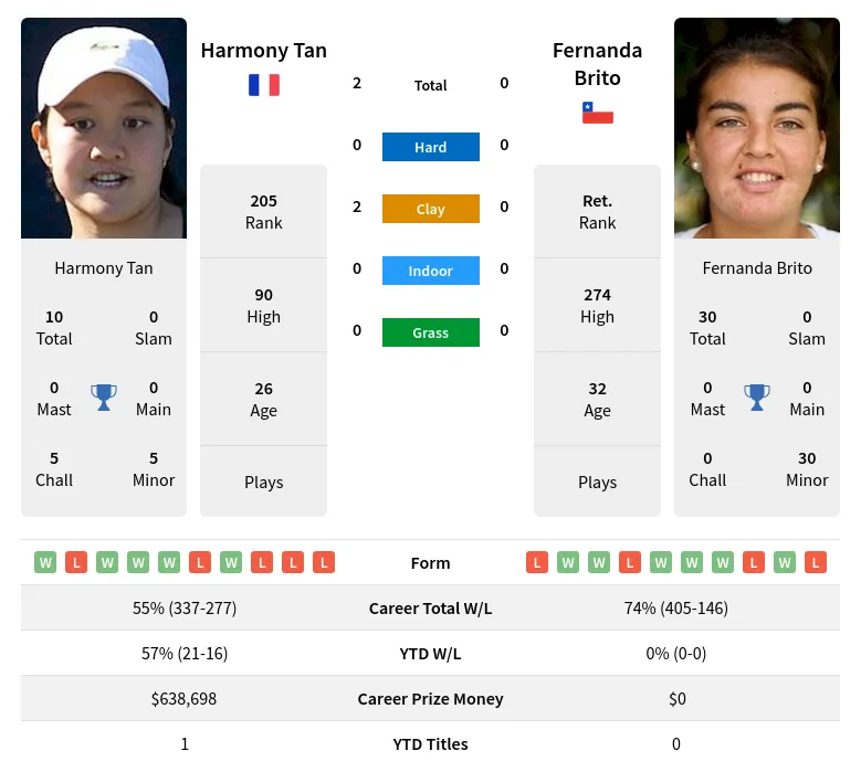 Tan Brito H2h Summary Stats 23rd April 2024