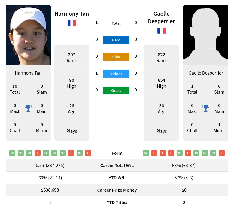 Desperrier Tan H2h Summary Stats 28th March 2024