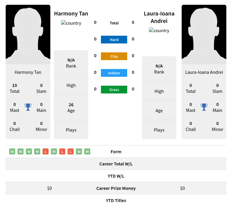 Tan Andrei H2h Summary Stats 23rd April 2024