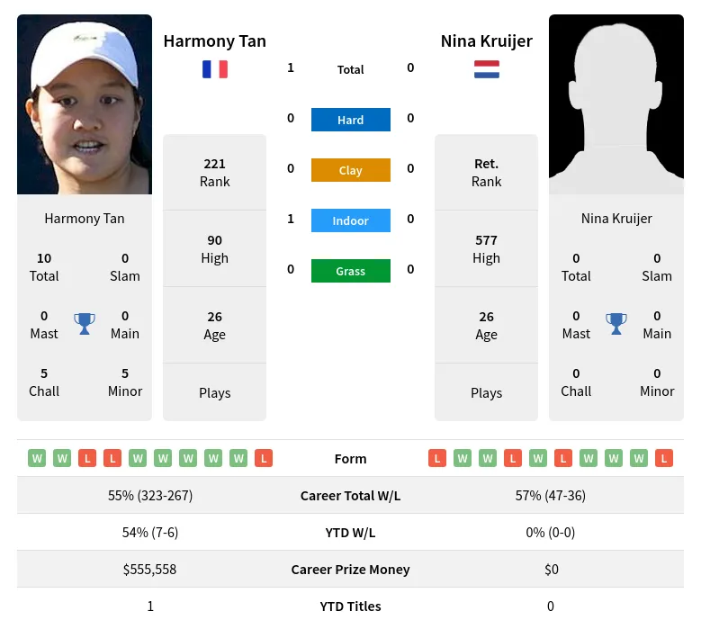 Tan Kruijer H2h Summary Stats 28th March 2024