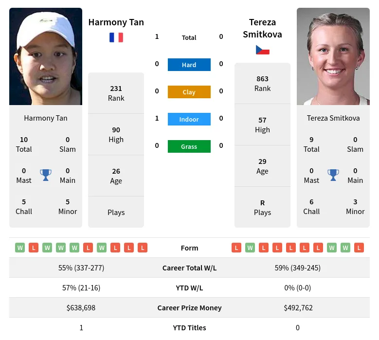 Smitkova Tan H2h Summary Stats 19th April 2024