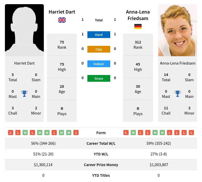 Dart Friedsam H2h Summary Stats 19th April 2024