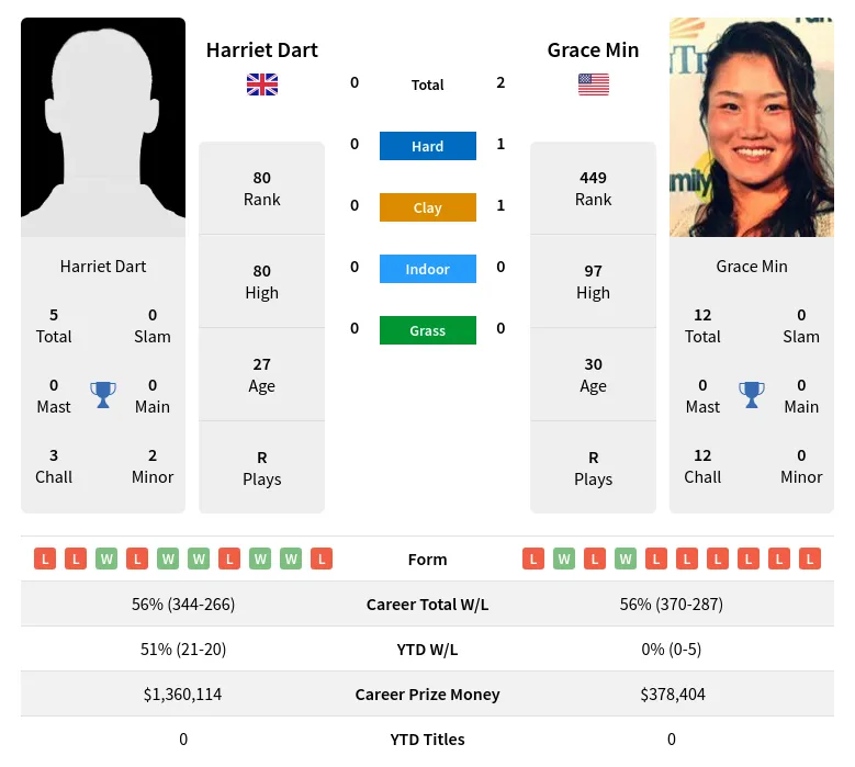 Dart Min H2h Summary Stats 17th April 2024