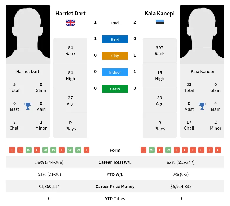 Dart Kanepi H2h Summary Stats 17th April 2024