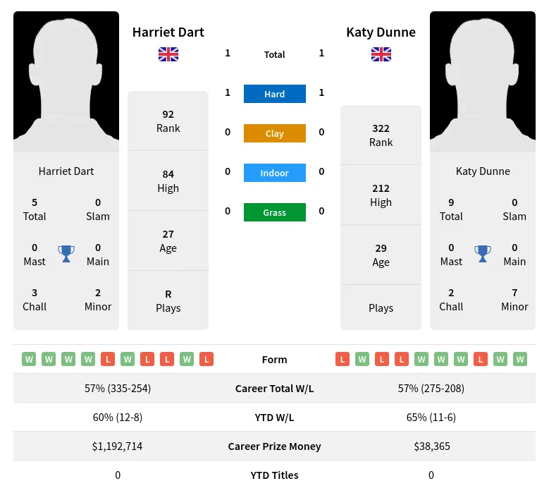 Dart Dunne H2h Summary Stats 28th March 2024
