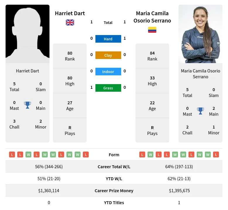 Dart Serrano H2h Summary Stats 19th April 2024