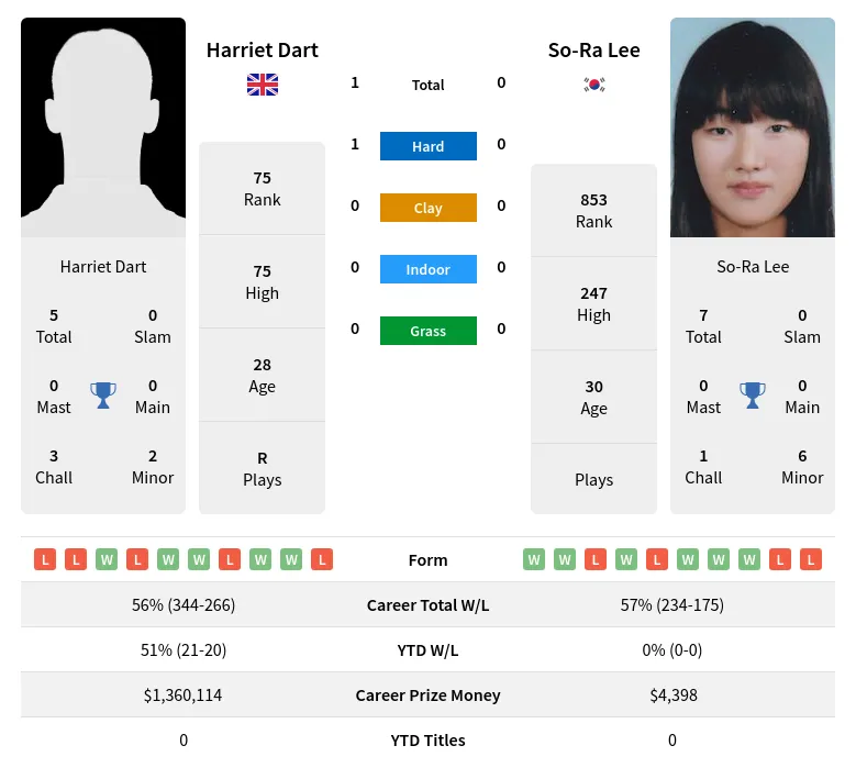 Dart Lee H2h Summary Stats 19th April 2024