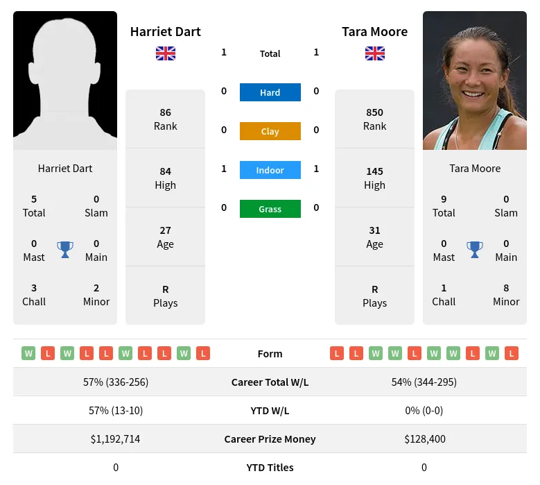Moore Dart H2h Summary Stats 17th April 2024